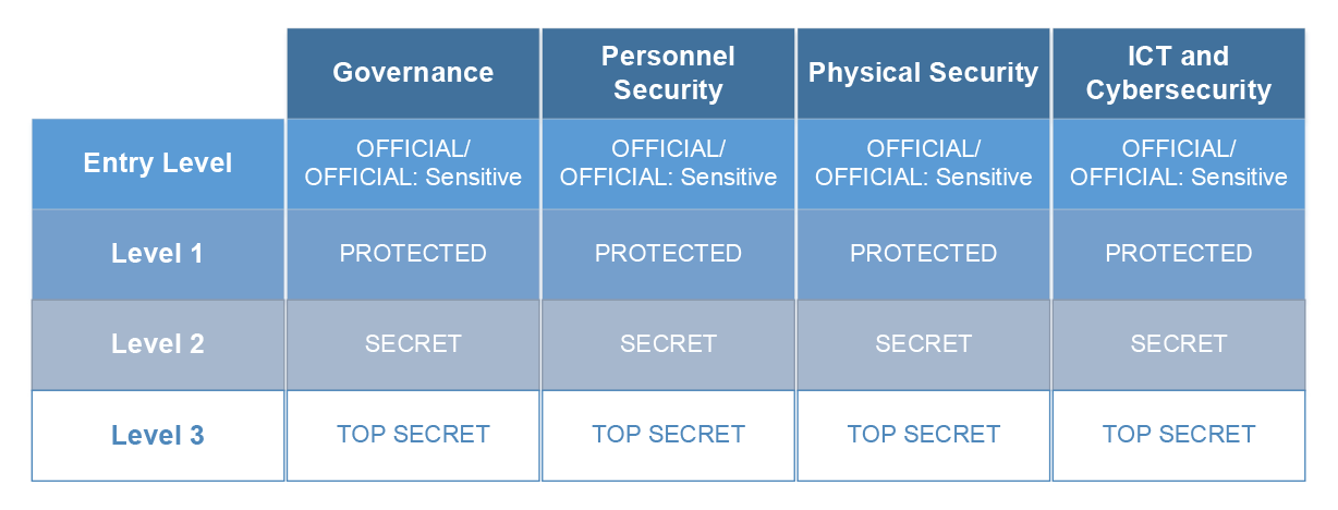This figure illustrates the relationship between the four DISP membership levels (entry level to level 3), the four security elements (governance, personnel security, physical security, and information communications and technology, and cybersecurity) and the national security classifications for information and assets (OFFICIAL/OFFICIAL: Sensitive, PROTECTED, SECRET, TOP SECRET).