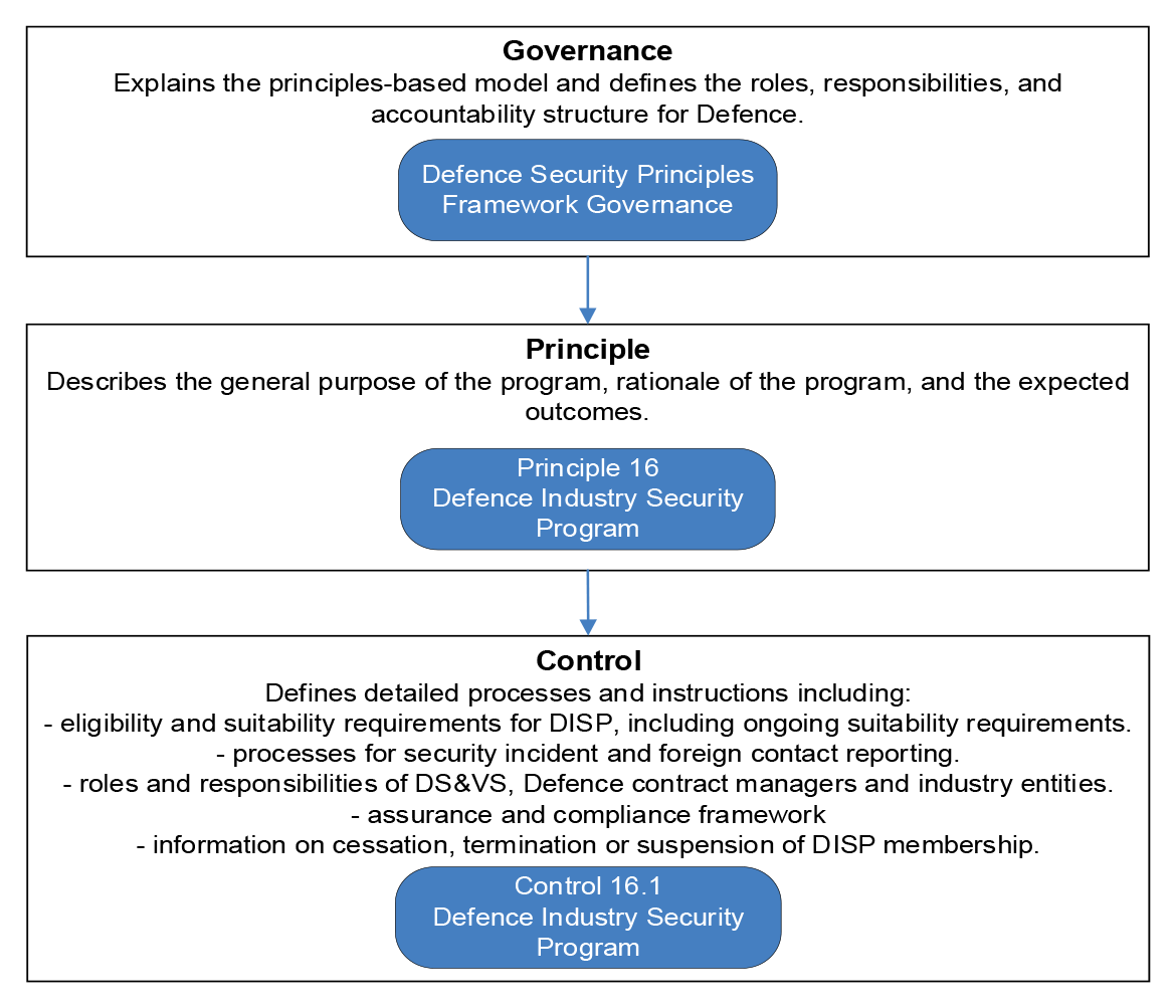 This figure illustrates that the Defence Security Principles Framework suite of documents includes two documents specifically relating to the DISP — a principles document (Principle 16) and a controls document (Control 16.1). Principle 16 Describes the general purpose of the program, rationale of the program, and the expected outcomes. 