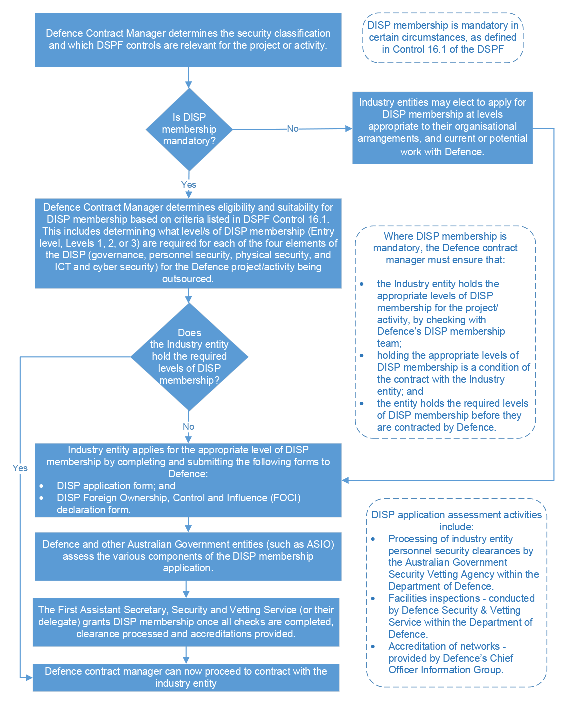 This figure is a flowchart illustrating the DISP membership application process.