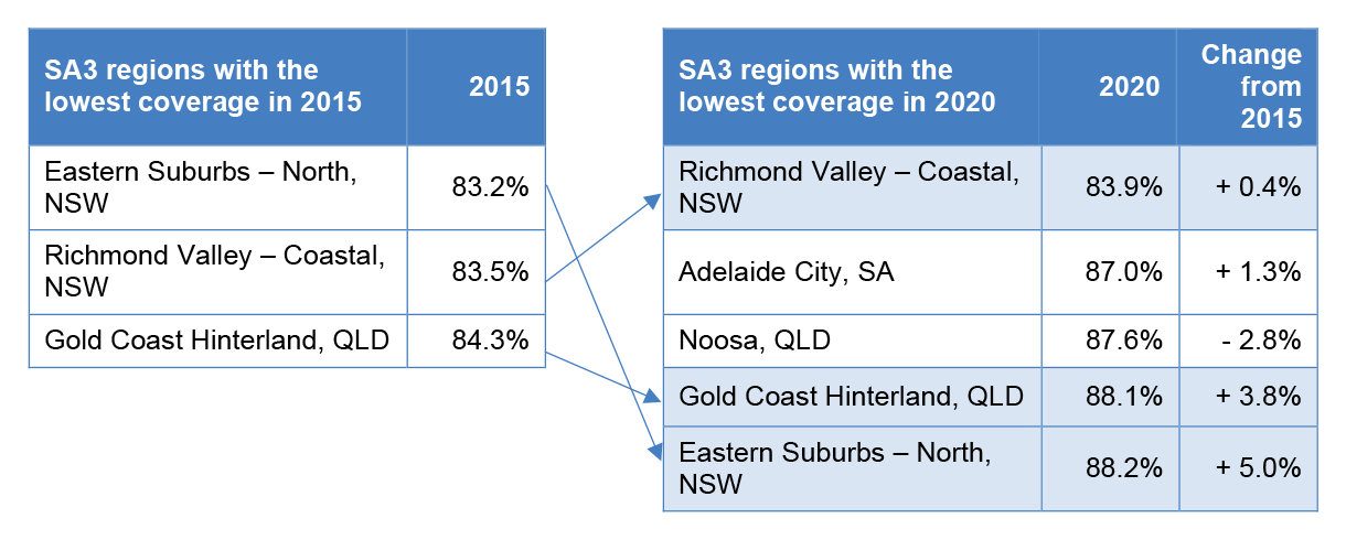 Two tables that compares the trend for SA3 regions with the lowest coverage in 2015 and 2020. Two tables that compares the trend for SA3 regions with the lowest coverage in 2015 and 2020.