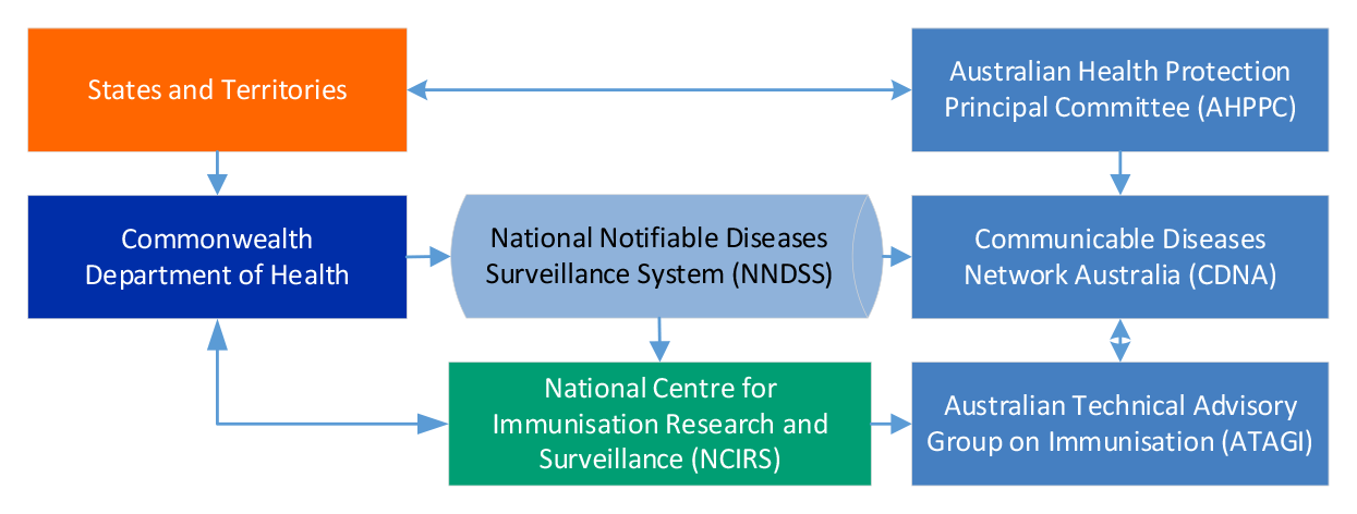 A figure showing the flow of disease surveillance information in Australia, with the National Notifiable Diseases Surveillance System providing information to key players such as the Communicable Diseases Network Australia. This is described at paragraphs 2.58 and 2.59. A figure showing the flow of disease surveillance information in Australia, with the National Notifiable Diseases Surveillance System providing information to key players such as the Communicable Diseases Network Australia. This is described at paragraphs 2.58 and 2.59.