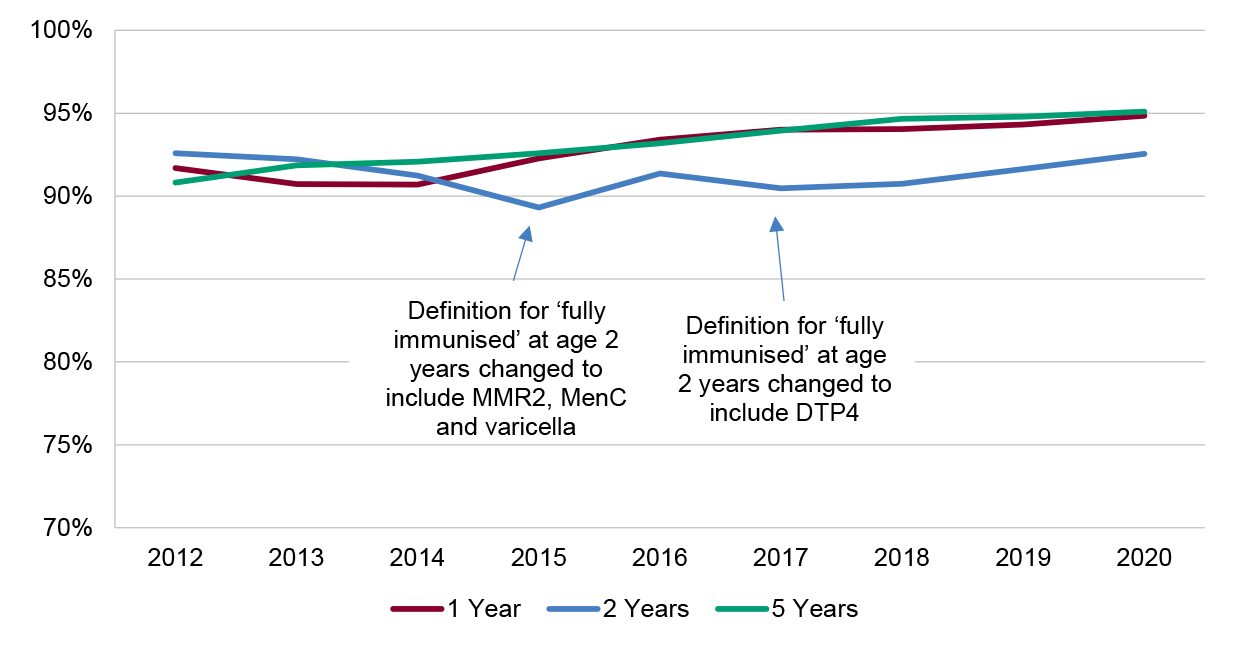 A graph showing immunisation rates for children at ages one, two and five years, from 2012 to 2020. This is described at paragraphs 2.71 to 2.73. A graph showing immunisation rates for children at ages one, two and five years, from 2012 to 2020. This is described at paragraphs 2.71 to 2.73.