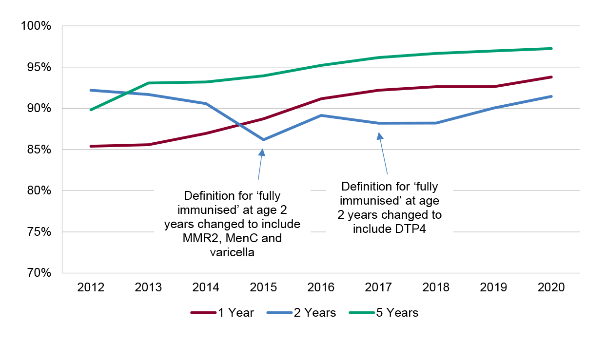 A graph showing immunisation rates for Aboriginal and Torres Strait Islander children at ages one, two and five years, from 2012 to 2020. This is described at paragraph 2.74. A graph showing immunisation rates for Aboriginal and Torres Strait Islander children at ages one, two and five years, from 2012 to 2020. This is described at paragraph 2.74.