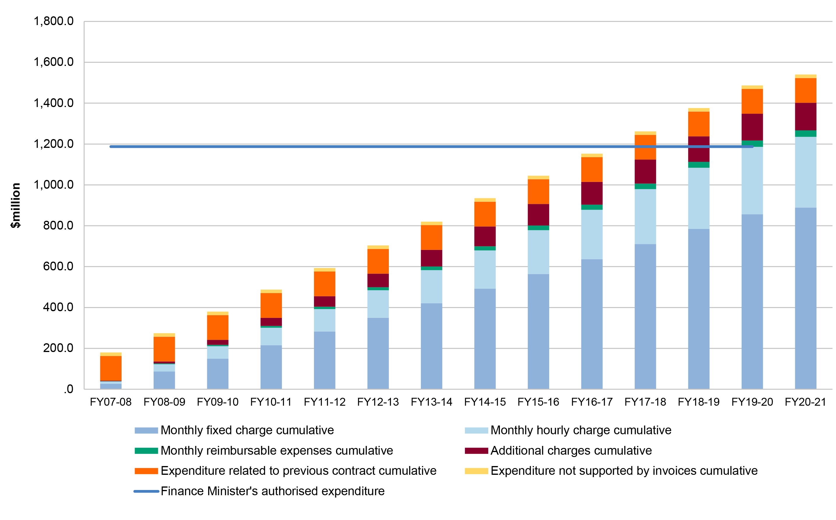 This graph illustrates the total cumulative expenditure for each of the three major expense types under the contract (monthly fixed charge; monthly hourly charge and reimbursable expenses) for 1 January 2008 to 31 December 2020. 