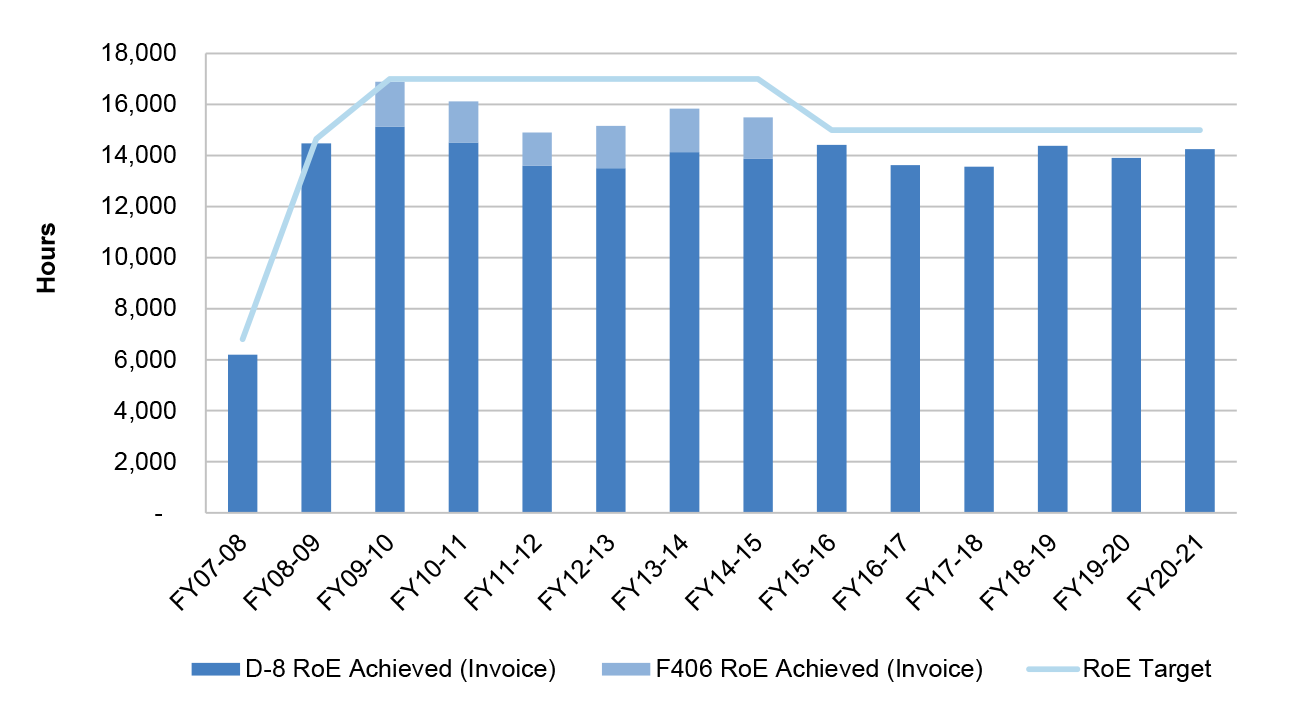 This graph shows that the contracted rate of effort (RoE) has not been achieved in any year up to 30 June 2021. The graph highlights that there has been on average, a shortfall of 1018 hours each year.