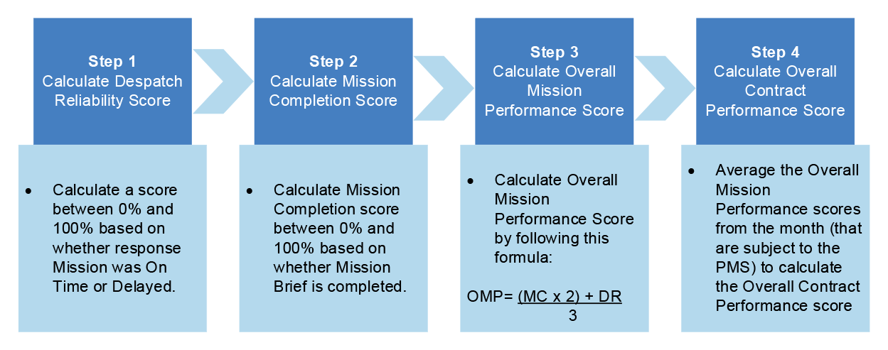 A flowchart that explains the four steps for calculating the overall contract performance (OCP).