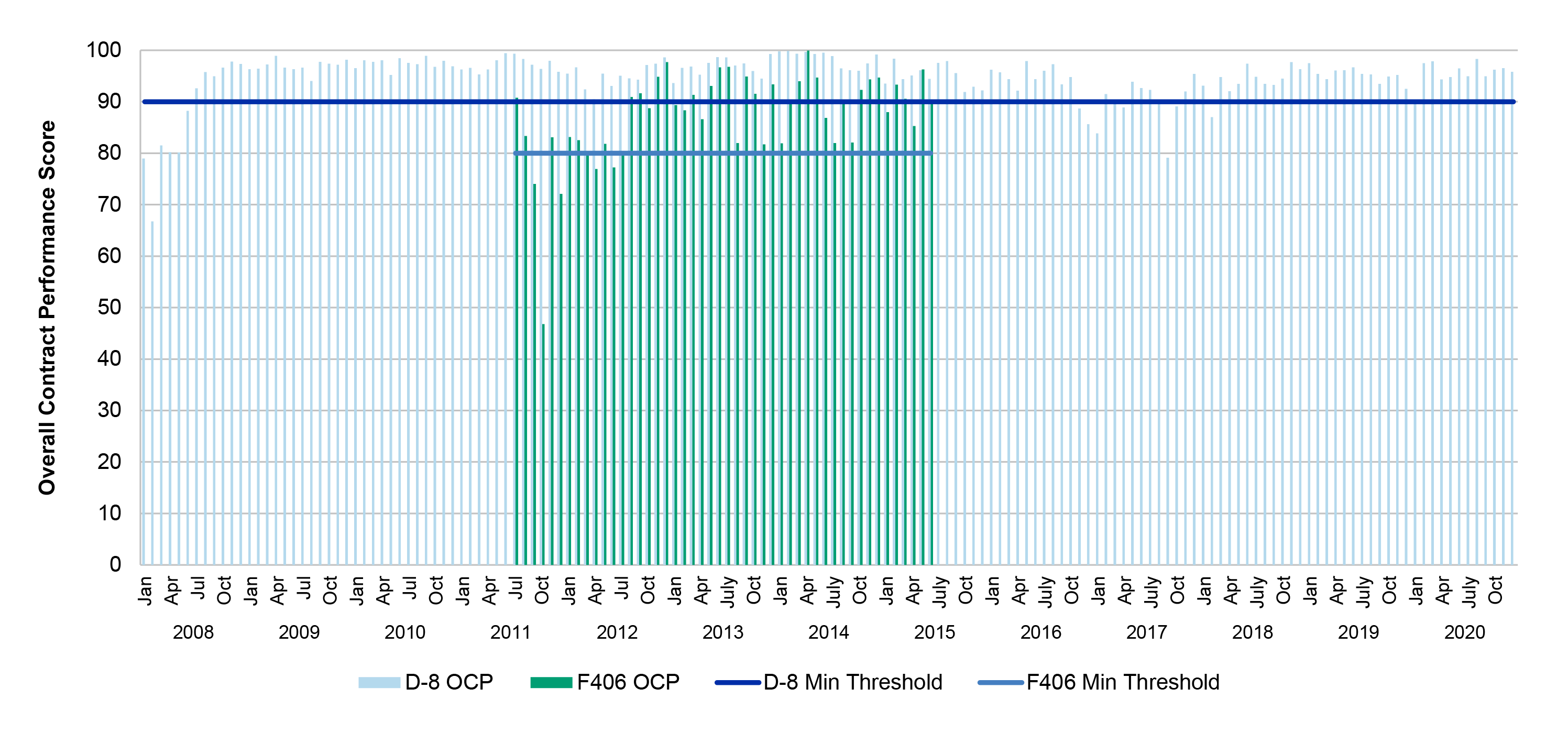 This graph illustrates the overall contract performance scores over the life of the contract for the Dash-8 and Reims F406 surveillance aircraft against the minimum threshold target for performance.