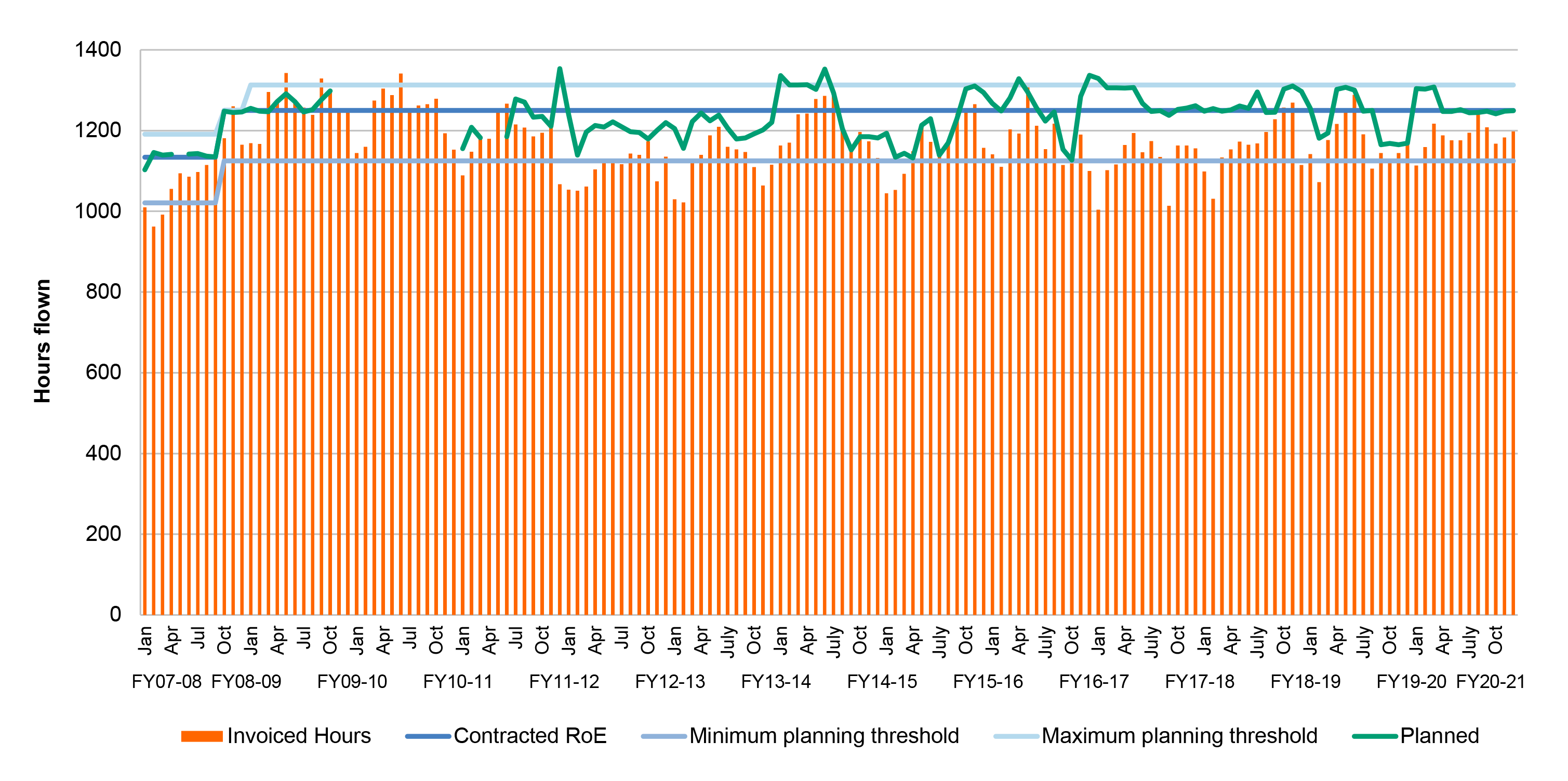This graph shows the monthly invoiced flying hours achieved in relation to three benchmarks – the monthly minimum planning threshold, the maximum monthly planning threshold, and the contracted monthly RoE over the life of the contract. 