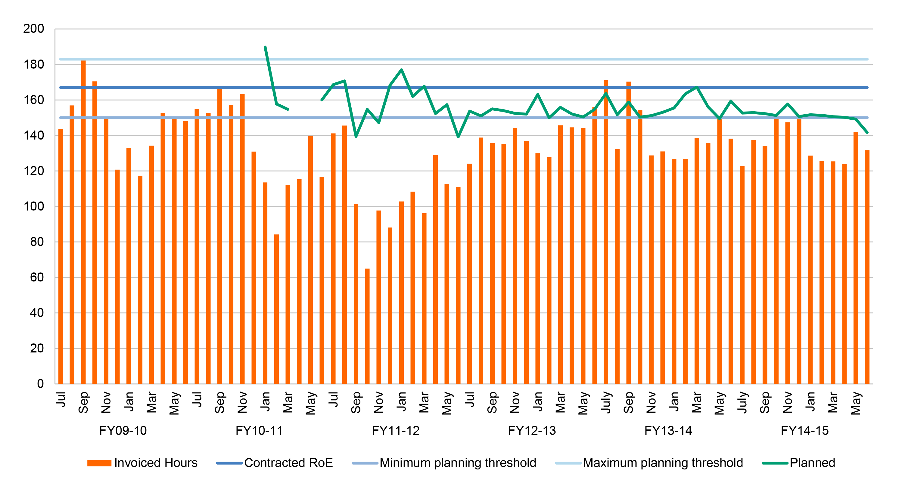 This graph shows the monthly invoiced flying hours achieved in relation to three benchmarks – the monthly minimum planning threshold, the maximum monthly planning threshold, and the contracted monthly RoE over the life of the contract. 