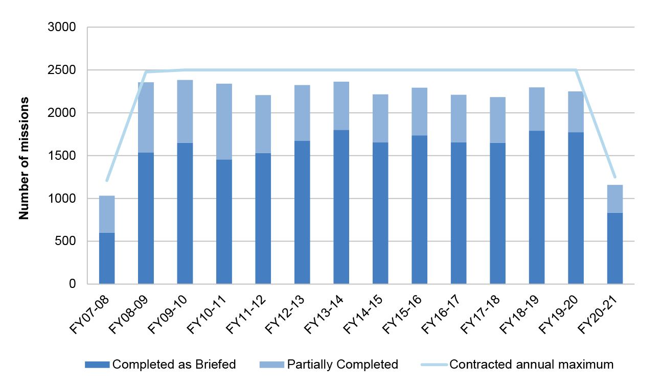 This graph shows the number of completed and partially completed missions against the contracted annual maximum over the life of the contract to December 2020. 