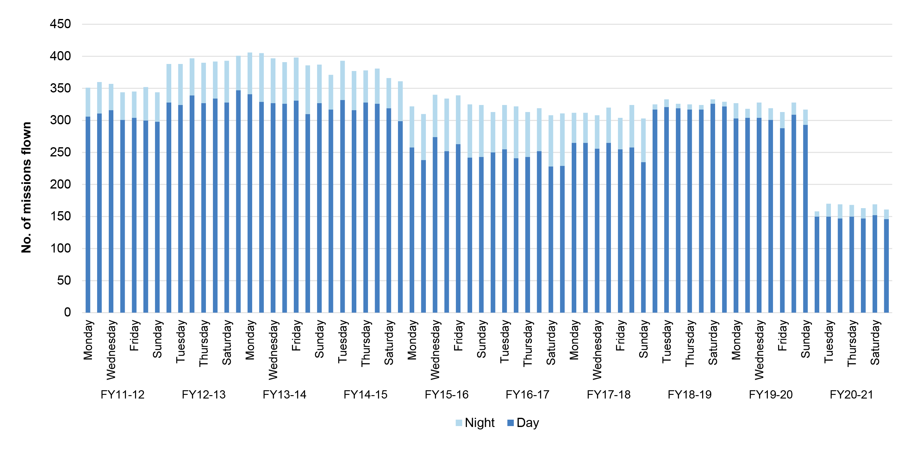 This graph provides a breakdown of the 22,989 missions recorded from July 2011 by day of the week and time of the day, indicating that the surveillance services are undertaken seven days a week. 