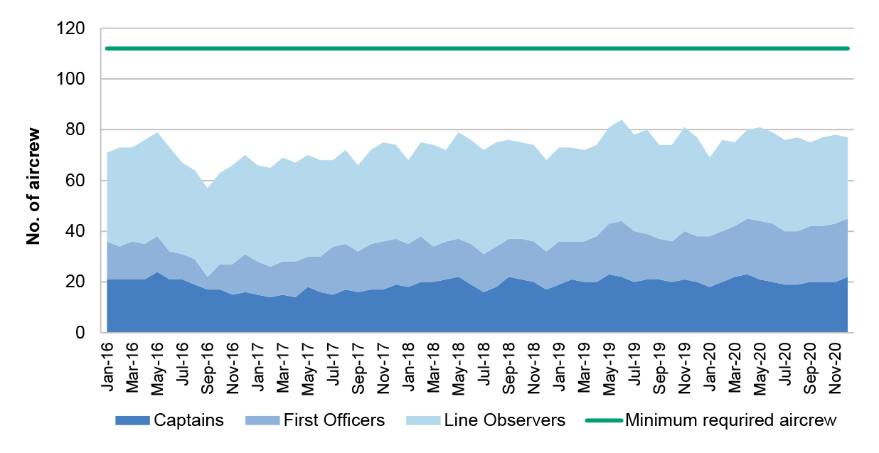 This graph shows the overall number of aircrew by category, including Captain, First Officer and Line Observer against the minimum required number of individual aircrew (112) for the period between January 2016 to December 2020.