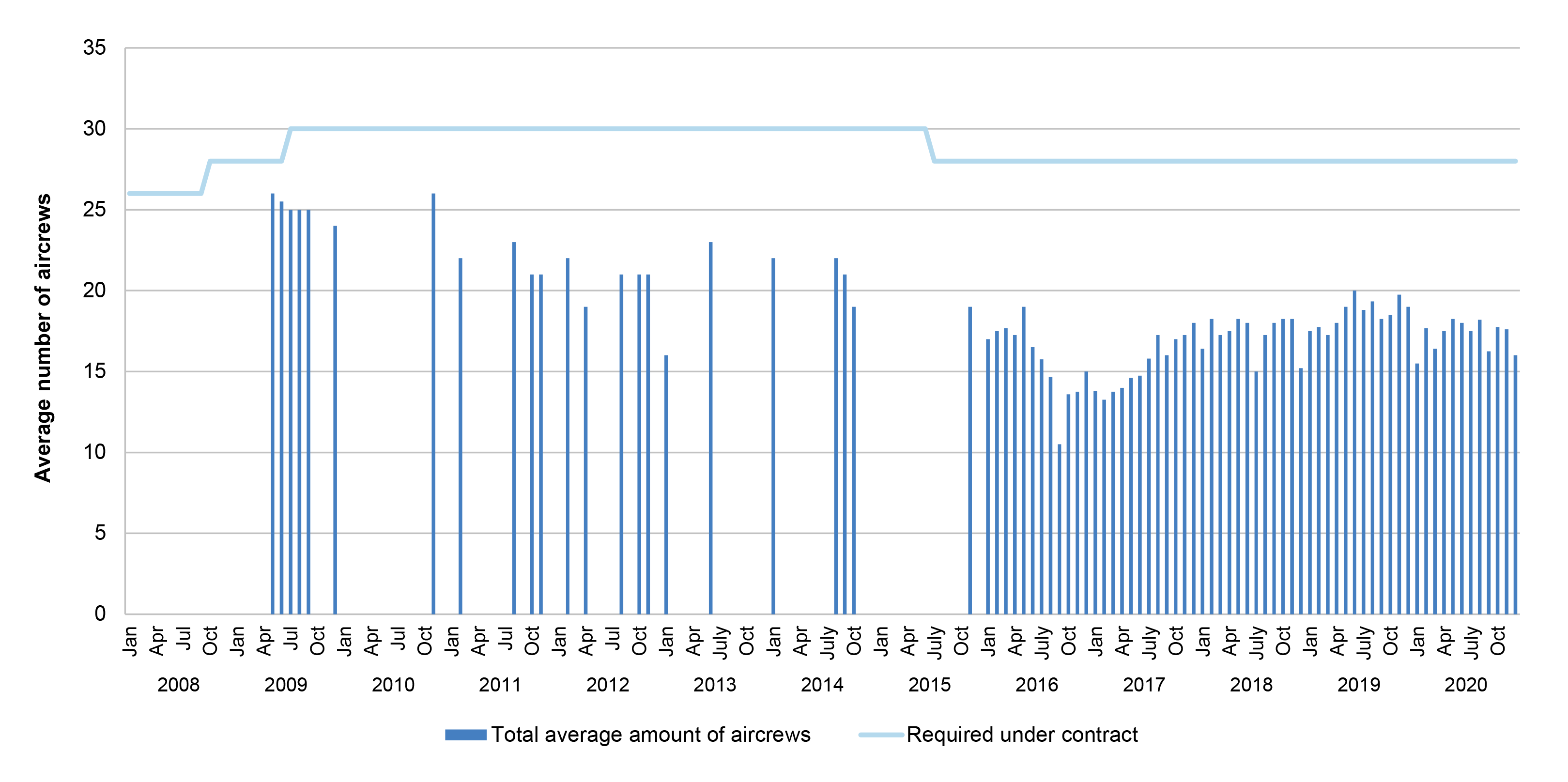 This graph illustrates the average number of aircrews provided against the required number under the contract. 