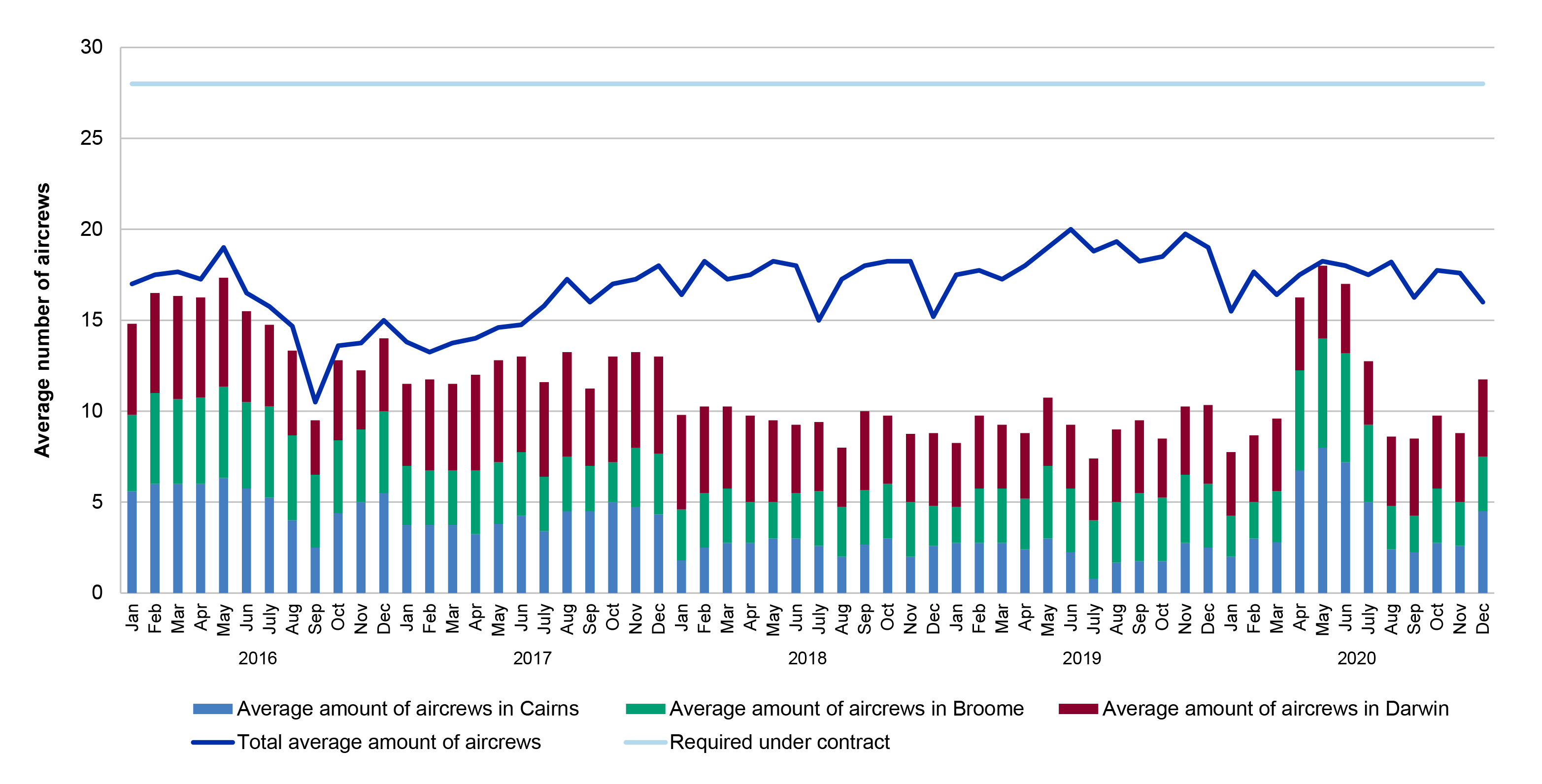 This figure illustrates the average number of aircrews per base (Cairns, Broome and Darwin) as well as the total average amount of crews against a target line of numbers required under the contract.