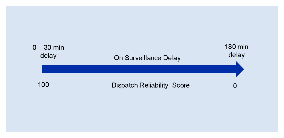 An image that shows the correlation between the dispatch reliability score and the on surveillance delay.