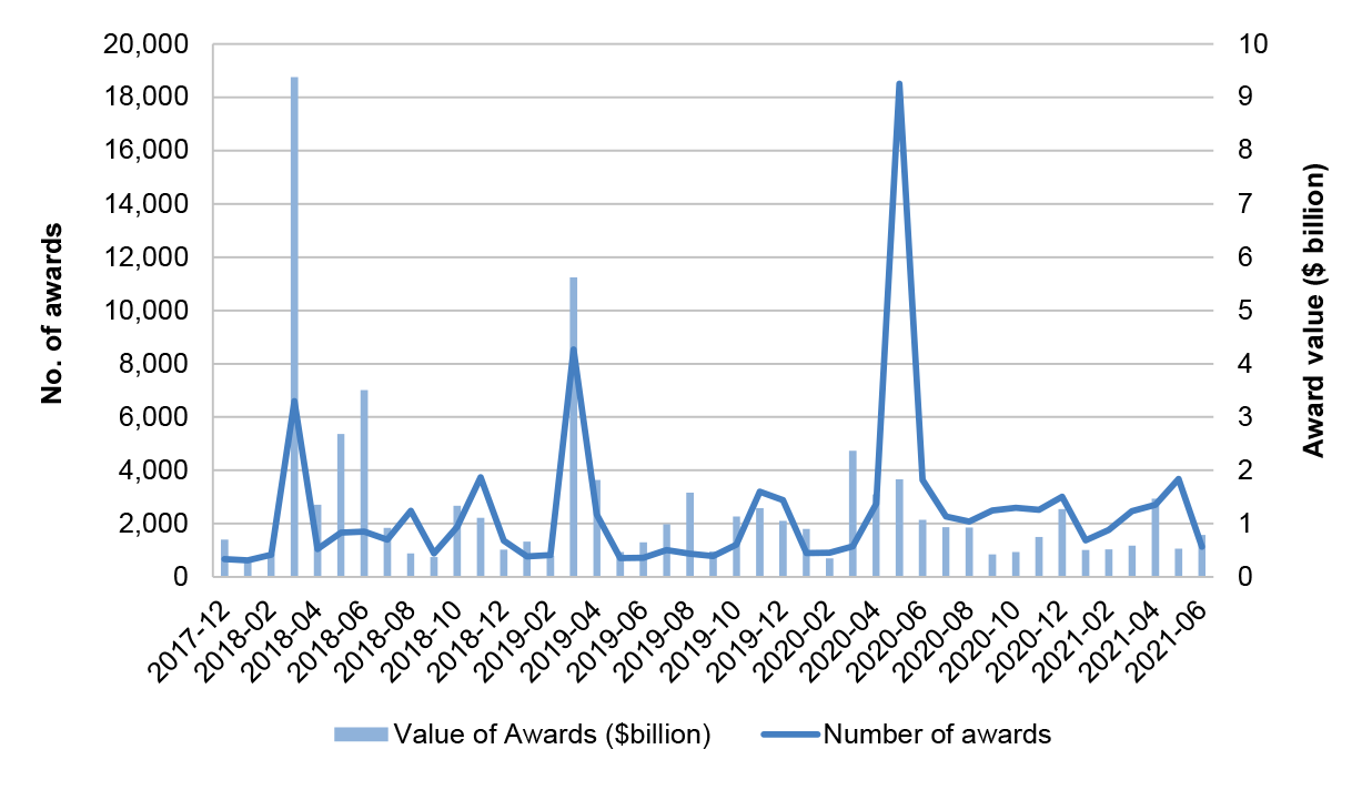 A bar chart that shows the distribution of award value. As a proportion of total value of awards, 97 per cent were valued greater than $100,000. A bar chart that shows the distribution of award value. As a proportion of total value of awards, 97 per cent were valued greater than $100,000.