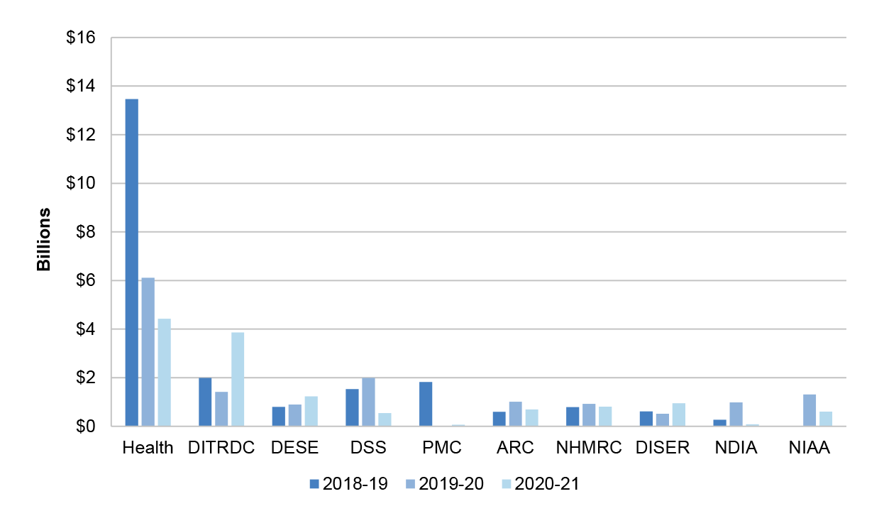 A column graph showing the value of the awards of the top 10 grant administering entities for each financial year. The Department of Health awarded the most value in each financial year, from 2018–19 to 2020–21. A column graph showing the value of the awards of the top 10 grant administering entities for each financial year. The Department of Health awarded the most value in each financial year, from 2018–19 to 2020–21.