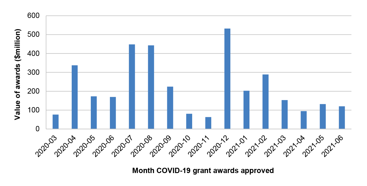 A bar chart that shows the value of COVID-19 related grants approved in each month between March 2020 and June 2021. The month having the highest value of approved COVID-19 related grants was December 2020. A bar chart that shows the value of COVID-19 related grants approved in each month between March 2020 and June 2021. The month having the highest value of approved COVID-19 related grants was December 2020.