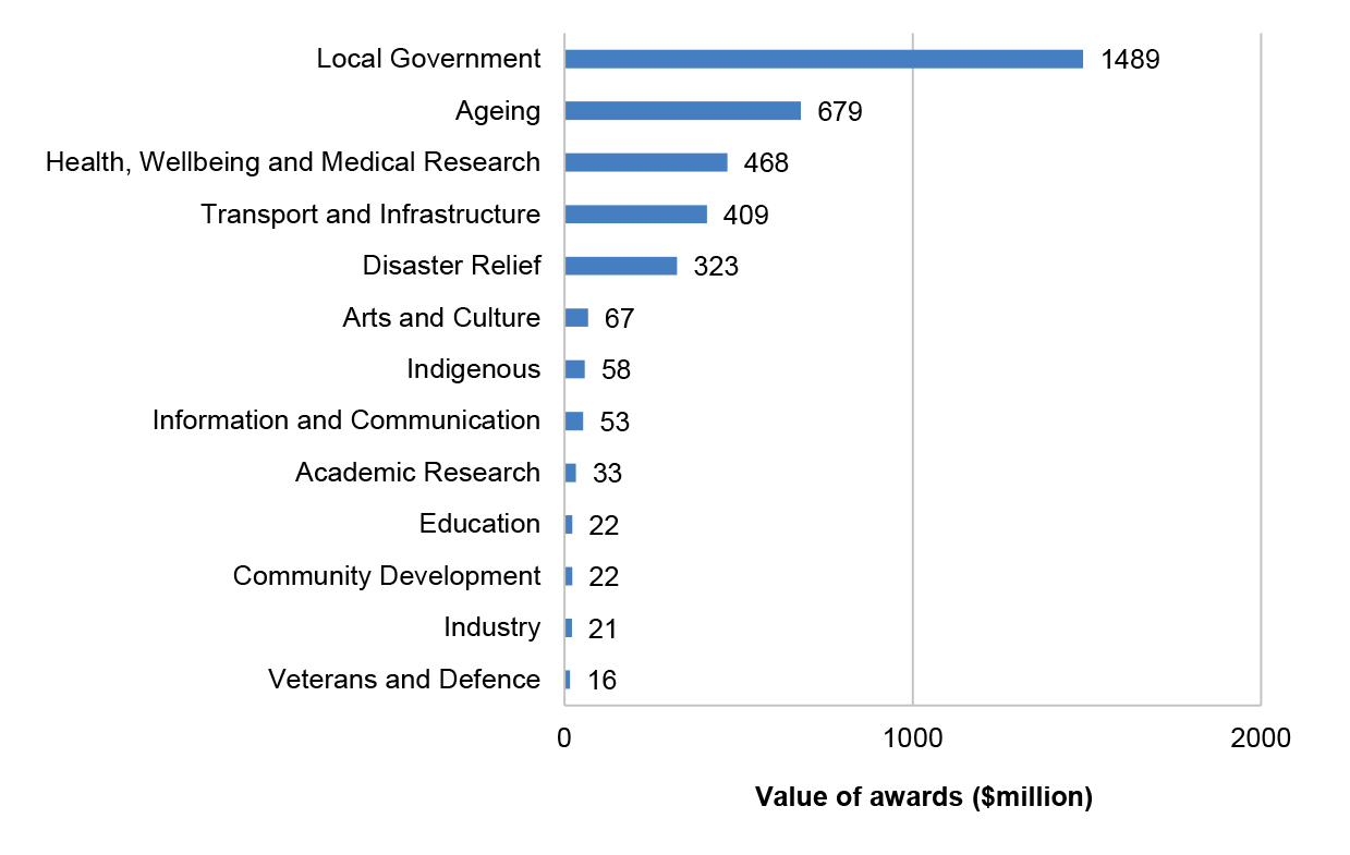 A bar chart that shows the number of COVID-19 related awards valued greater than $10 million in each grant award category. The category with the most grants valued greater than $10 million is Local Government, with 1489 grants. A bar chart that shows the number of COVID-19 related awards valued greater than $10 million in each grant award category. The category with the most grants valued greater than $10 million is Local Government, with 1489 grants.