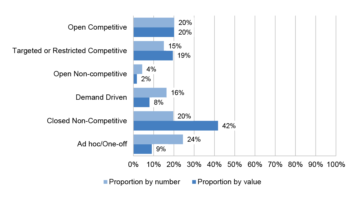 A bar chart showing the proportion of grants, by number and value, using each selection process. A bar chart showing the proportion of grants, by number and value, using each selection process.