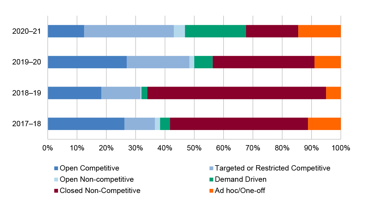 A proportional horizonal bar chart showing the proportion of award value by selection process and financial year. A proportional horizonal bar chart showing the proportion of award value by selection process and financial year.
