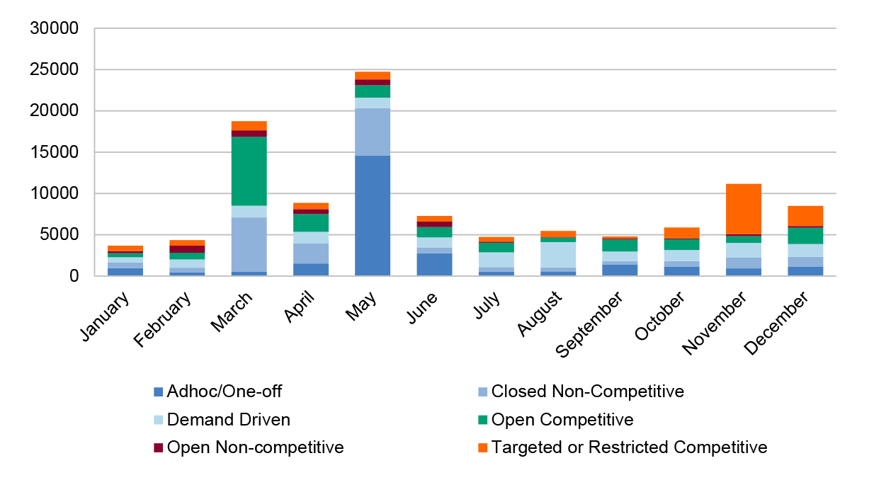 A column chart showing the number of awards approved by selection process and calendar month. The number of awards approved is highest in May, in which ad hoc/one-off was the most common selected process used. A column chart showing the number of awards approved by selection process and calendar month. The number of awards approved is highest in May, in which ad hoc/one-off was the most common selected process used.