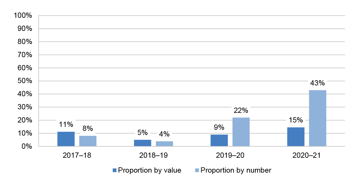 A column graph showing the proportion of awards selected through an ad hoc/one-off selection process. In 2020–21 ad hoc/one-off processes were used in 43 per cent of awards, representing 15 per cent of the value of all awards. A column graph showing the proportion of awards selected through an ad hoc/one-off selection process. In 2020–21 ad hoc/one-off processes were used in 43 per cent of awards, representing 15 per cent of the value of all awards.