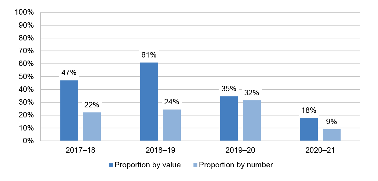 A column graph showing the proportion of awards selected through a closed non-competitive process. In 2020–21 closed non-competitive processes were used in 9 per cent of awards, representing 18 per cent of the value of all awards. A column graph showing the proportion of awards selected through a closed non-competitive process. In 2020–21 closed non-competitive processes were used in 9 per cent of awards, representing 18 per cent of the value of all awards.