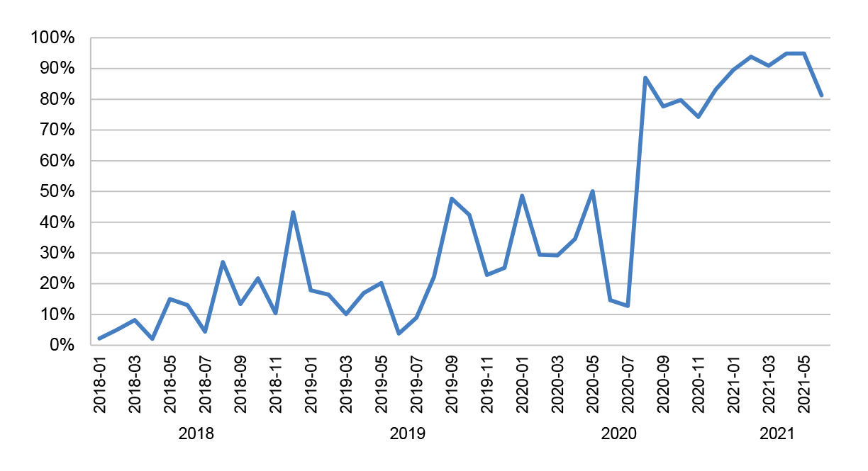 A graph showing the proportion of awards with a linked opportunity by month. The proportional has increased over time, rising to a maximum of 95 per cent of awards in April and May 2021, but falling to 81 per cent of awards in June 2021. A graph showing the proportion of awards with a linked opportunity by month. The proportional has increased over time, rising to a maximum of 95 per cent of awards in April and May 2021, but falling to 81 per cent of awards in June 2021.