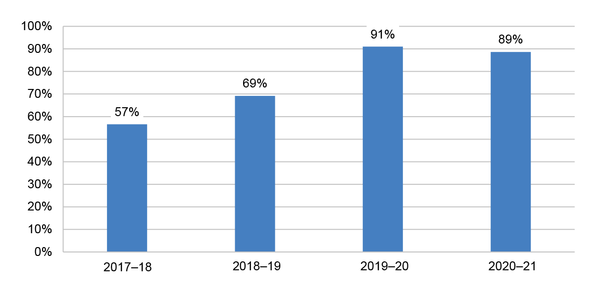 A column graph showing the proportion of awards published within 21 days of the award start date. The proportion increased from 57 per cent in 2018–19 to 91 per cent in 2019–20, but fell to 89 per cent in 2020–21. A column graph showing the proportion of awards published within 21 days of the award start date. The proportion increased from 57 per cent in 2018–19 to 91 per cent in 2019–20, but fell to 89 per cent in 2020–21.