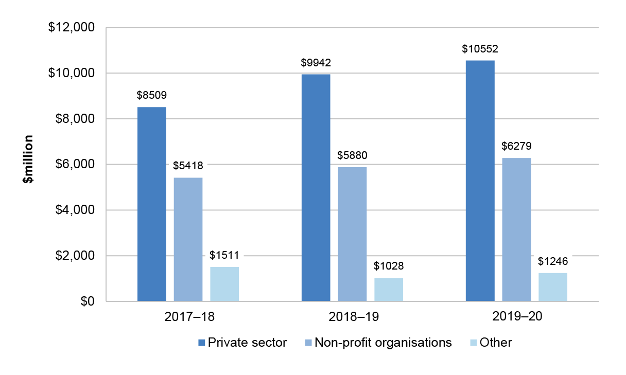 A column graph showing the grants expense to different sectors between 2017–18 and 2019–20. Grants expense to the private sector has increased from $8,509,000 in 2017–18 to $10,552,000 in 2019–20. A column graph showing the grants expense to different sectors between 2017–18 and 2019–20. Grants expense to the private sector has increased from $8,509,000 in 2017–18 to $10,552,000 in 2019–20.