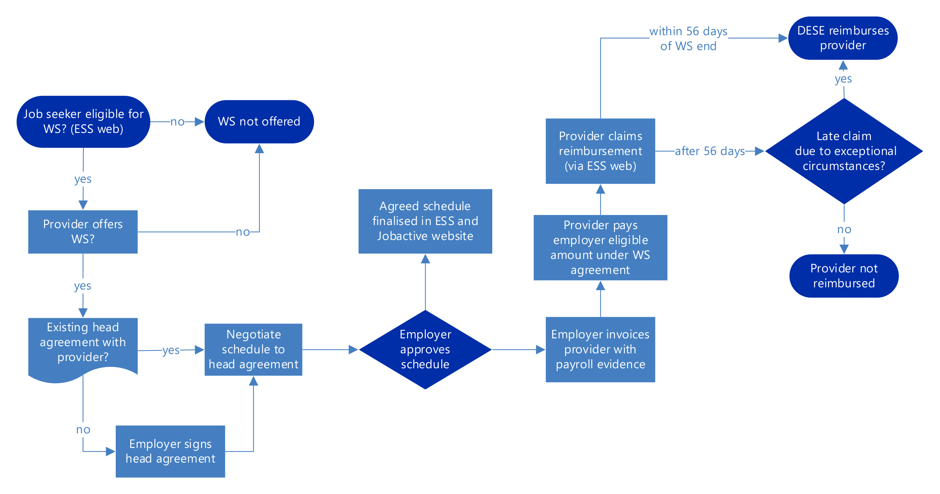 This figure depicts the wage subsidy process flow that is followed by employment services providers, employers and DESE in order to offer a wage subsidy, create an eligible wage subsidy agreement, upload into the IT system, and process eligible claims. 