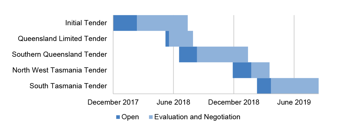 The figure shows the timeframes for the five procurements, which were conducted between December 2017 and June 2019. The figure shows the timeframes for the five procurements, which were conducted between December 2017 and June 2019.