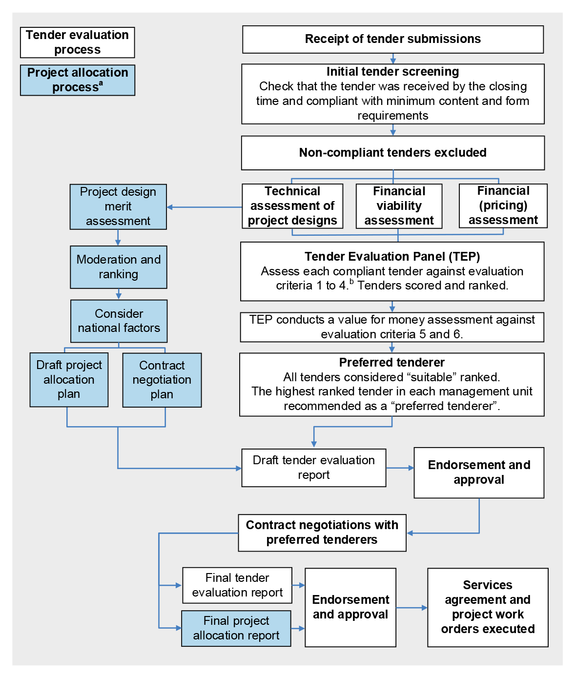 This flowchart describes the tender evaluation and project allocation process conducted for each procurement. The process involved: initial screening; ranking of suitable tenders; consideration of national factors; contract negotiation; approval of tender evaluation report and project allocation report; and execution of contracts. This flowchart describes the tender evaluation and project allocation process conducted for each procurement. The process involved: initial screening; ranking of suitable tenders; consideration of national factors; contract negotiation; approval of tender evaluation report and project allocation report; and execution of contracts.