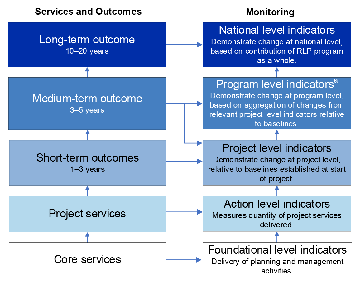 A flow chart that shows the relationship betweenn services and outcomes, and monitoring. A flow chart that shows the relationship betweenn services and outcomes, and monitoring.