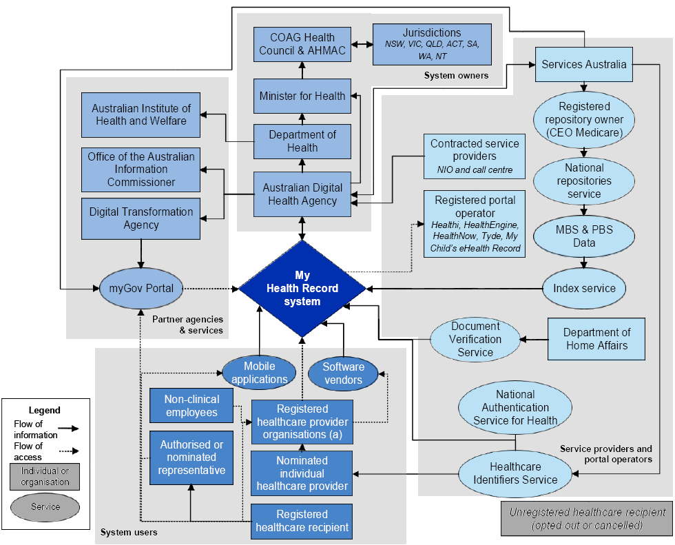 Australian Digital Health Agency Org Chart