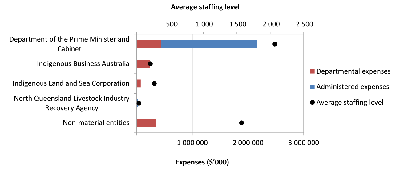 Prime Minister and Australian National Audit Office