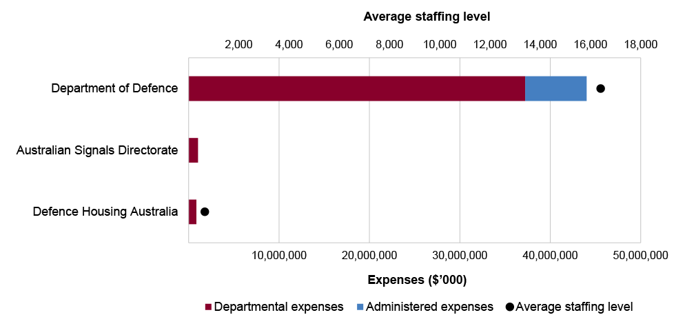 Defence | Australian National Audit Office