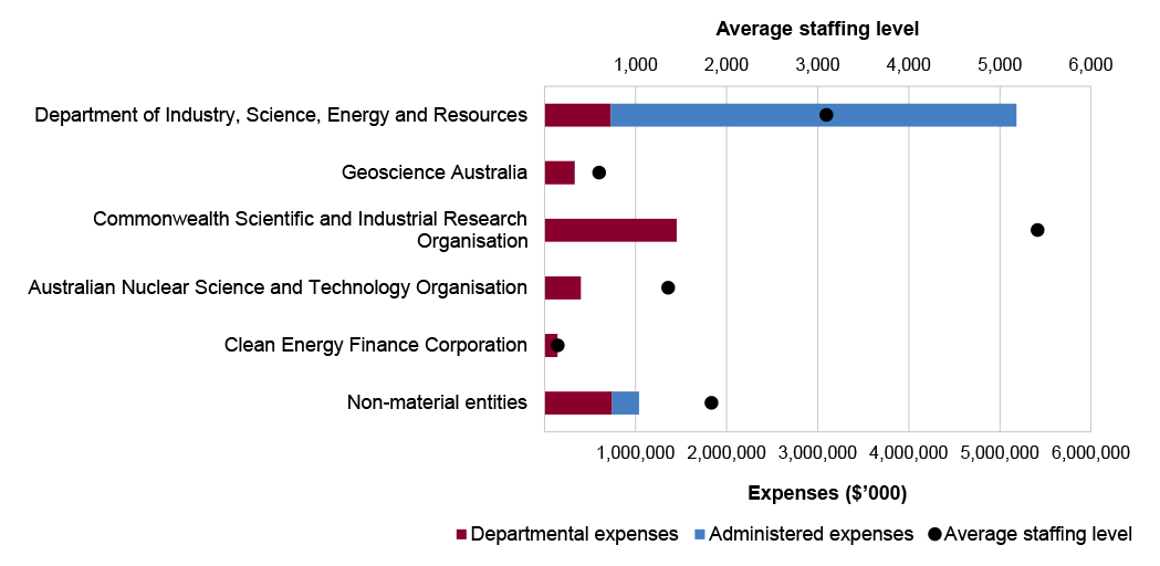 Industry, Science, Energy and Resources Australian National Audit Office
