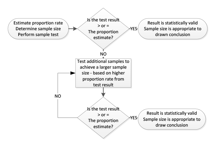 Figure 1 A decision tree to see if a sample is statistically valid