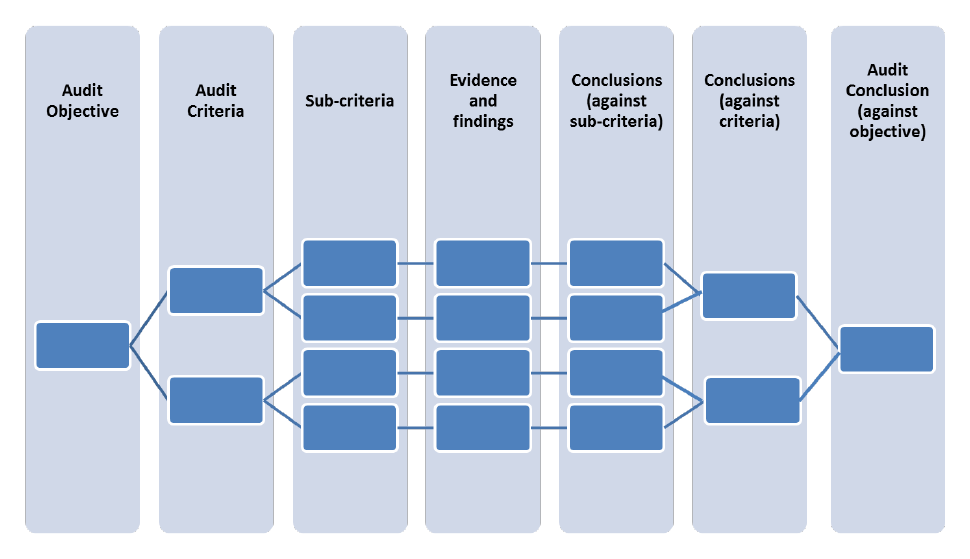Audit processes and outcomes diagram Stages are audit objective; audit criteria; sub-criteria; evidence and findings; conclusions (against sub-criteria); conclusions (against criteria); and audit conclusion (against objective)