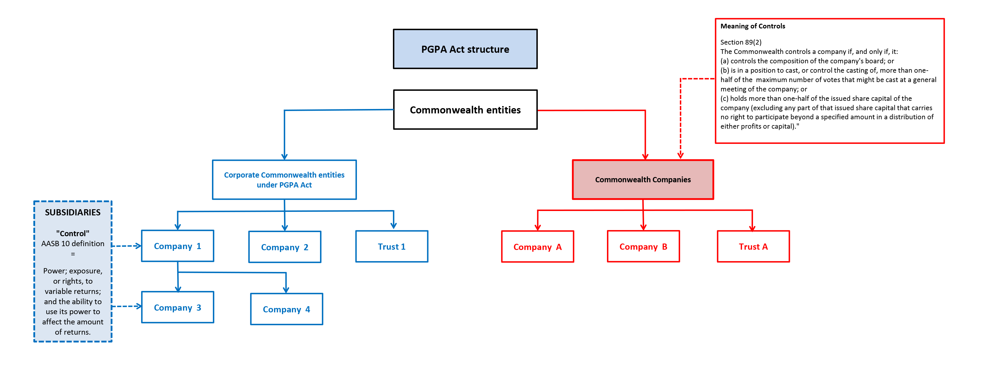 Diagram 2 Diagrams show the structure of the PGPA Act, including Commonwealth entities, Corporate Commonwealth entities under the PGPA Act and Commonwealth companies.