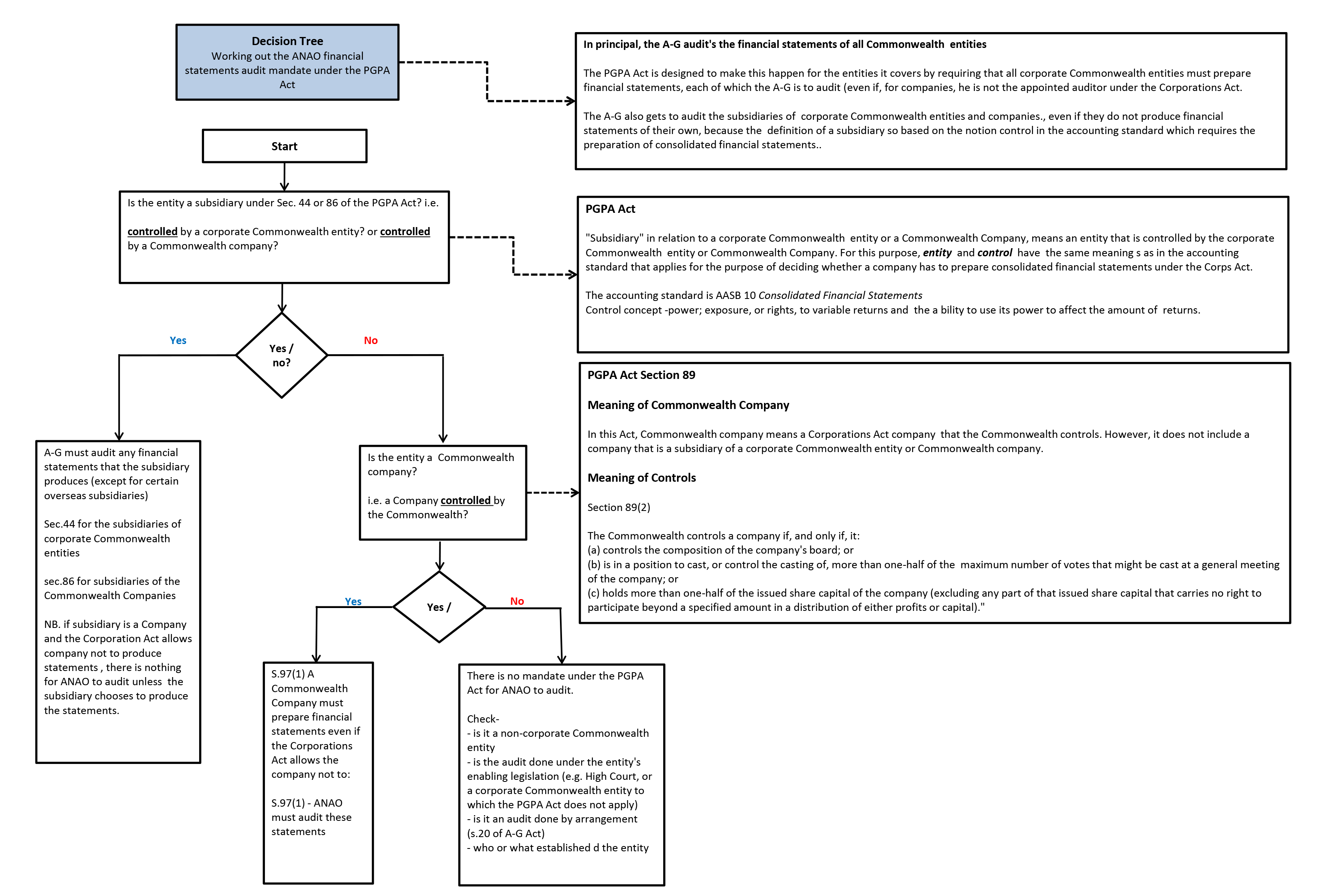 Diagram 3 Diagram showing a decision tree on how to work out the ANAO financial statements audit mandate under the PGPA Act