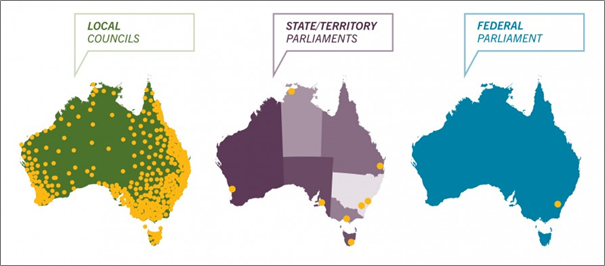 There are three maps of Australia: the first shows the distribution of local councils, the second shows the states and territories, with each capital city and the last shows federal parliament covering the whole country, with Canberra as the capital. 