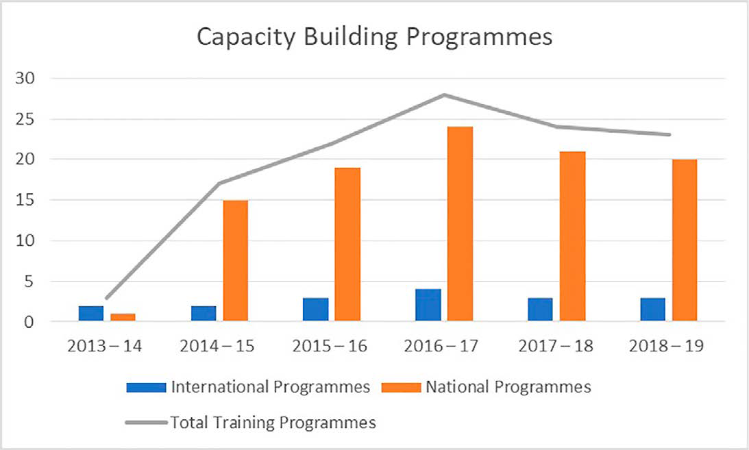 A combination column and line chart that shows the number of international and national programs and the total amount. 