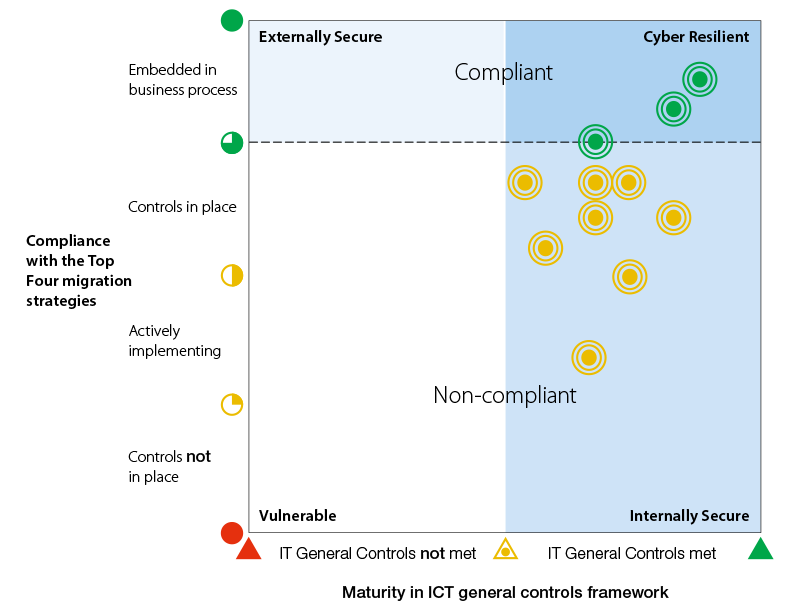 ICT security posture for eleven Australian government entities between 2013 and 2017 ICT security posture for eleven Australian government entities between 2013 and 2017