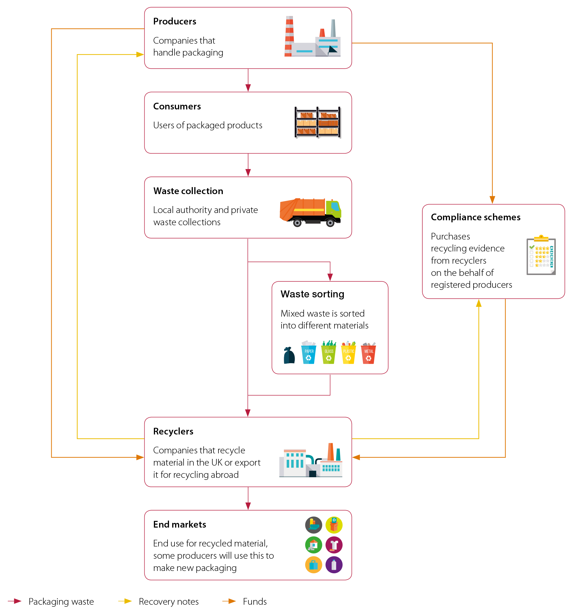 A flow chart that shows the flow of packaging waste in the United Kingdom
