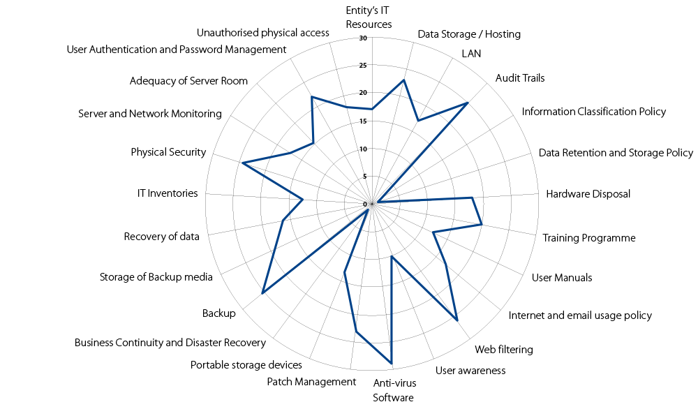 Cyber security across government entities Cyber security across government entities