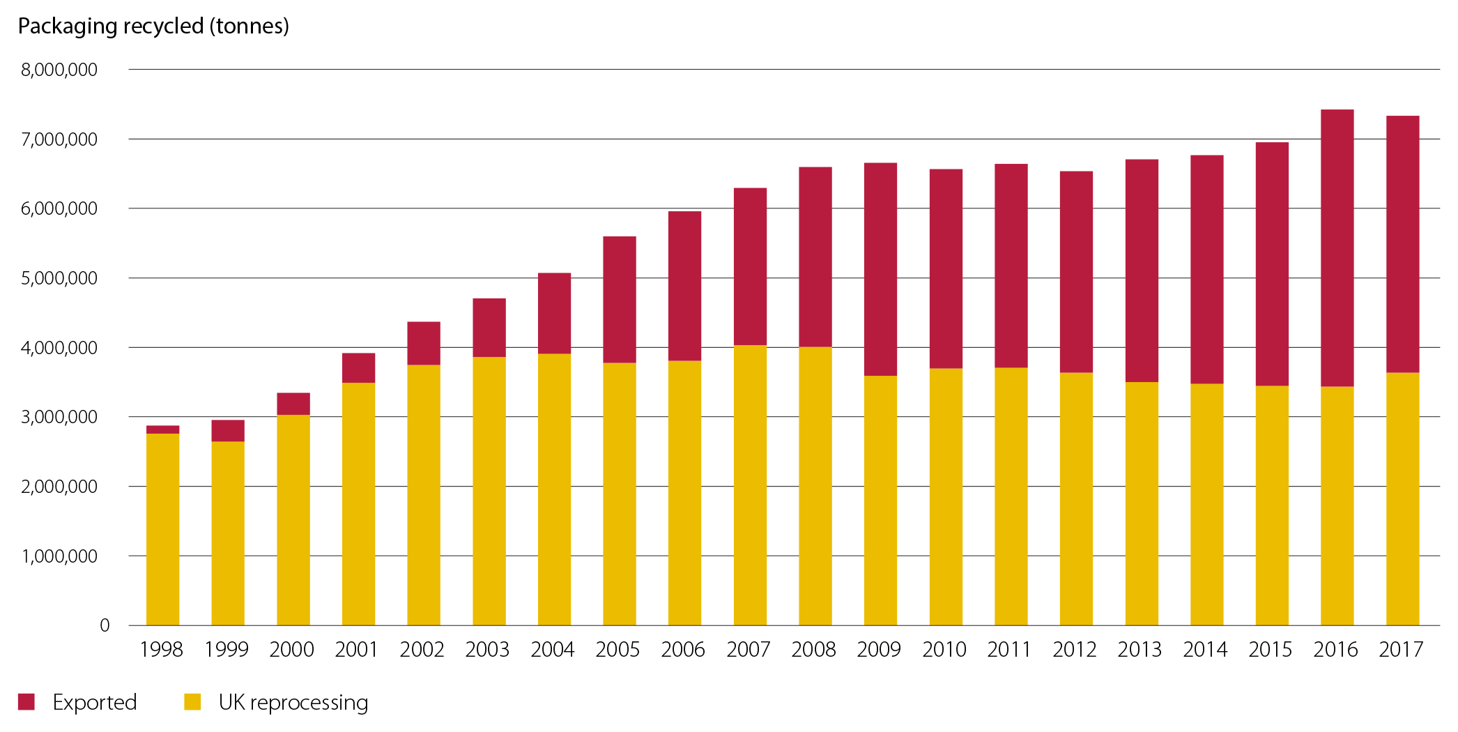 A stacked column chart showing the amounts of recycled packaging exported and processed in the United Kingdom