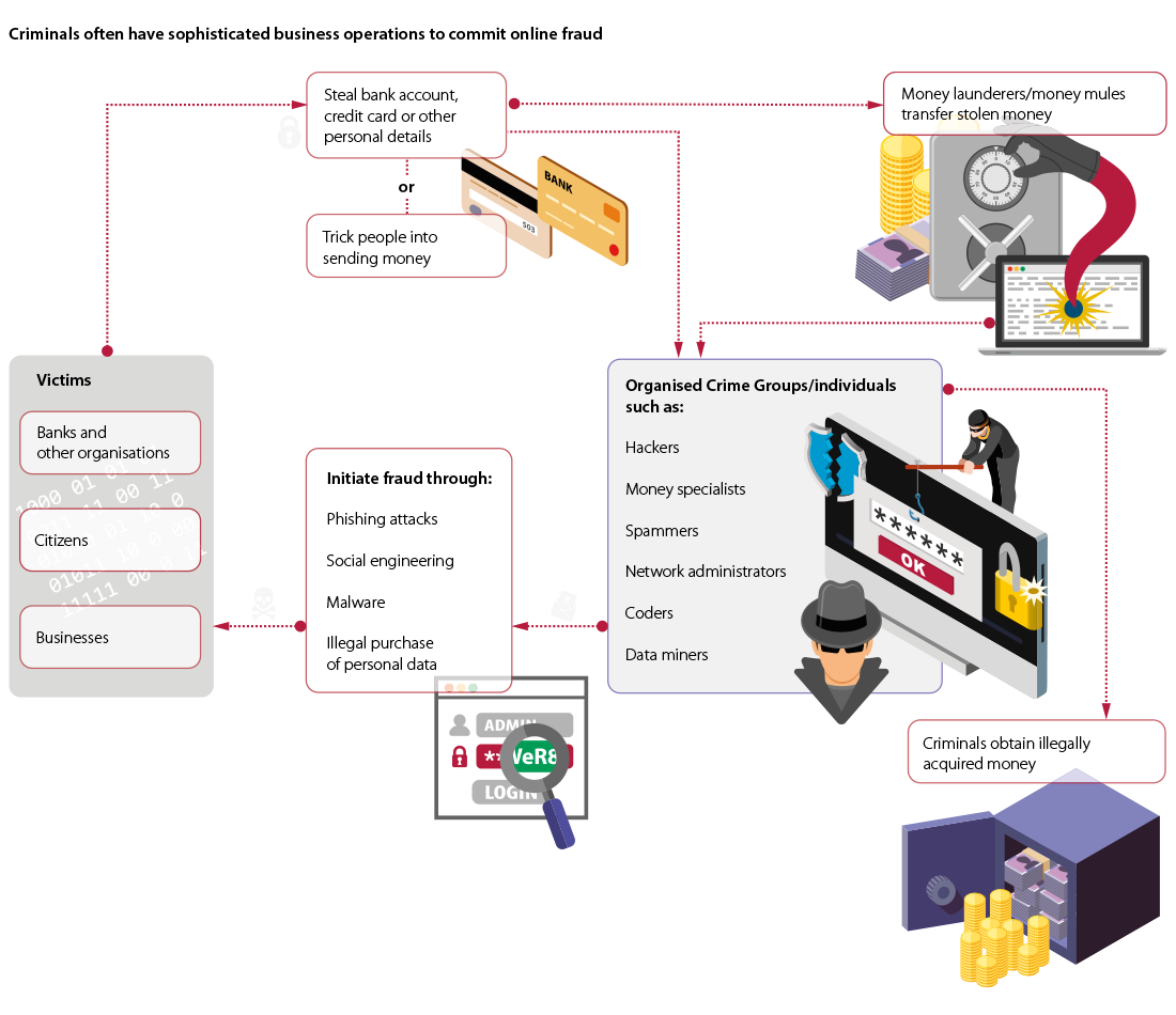 Criminal often have sophisticated business operations to commit online fraud Criminal often have sophisticated business operations to commit online fraud